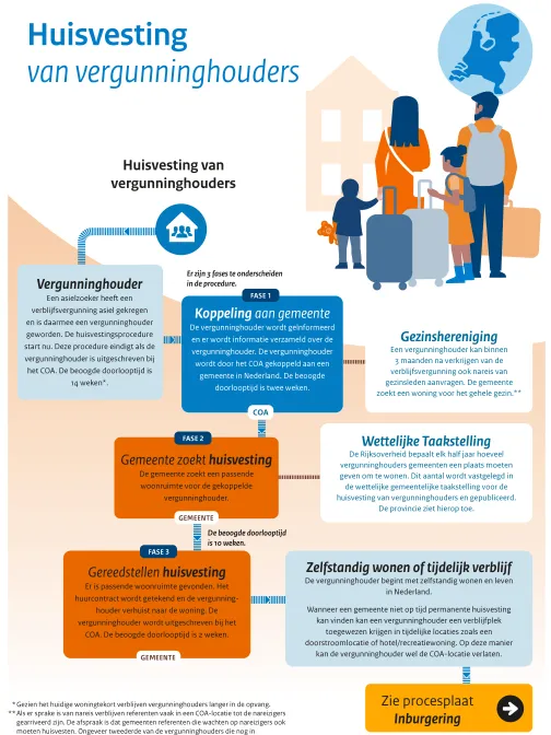 Huisvesting van vergunninghouders