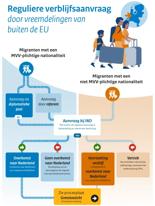 Reguliere verblijfsaanvraag door vreemdelingen van buiten de EU