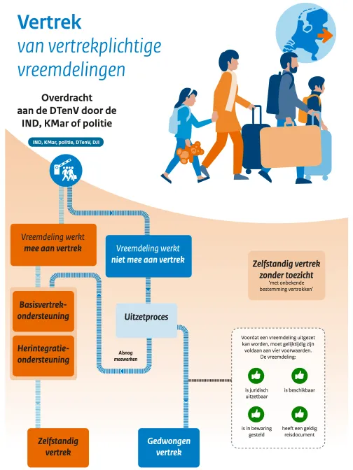 Vertrek van vertrekplichtige vreemdelingen